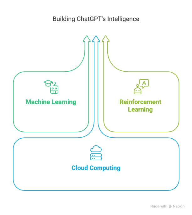 Supporting Technologies Behind chatGPT