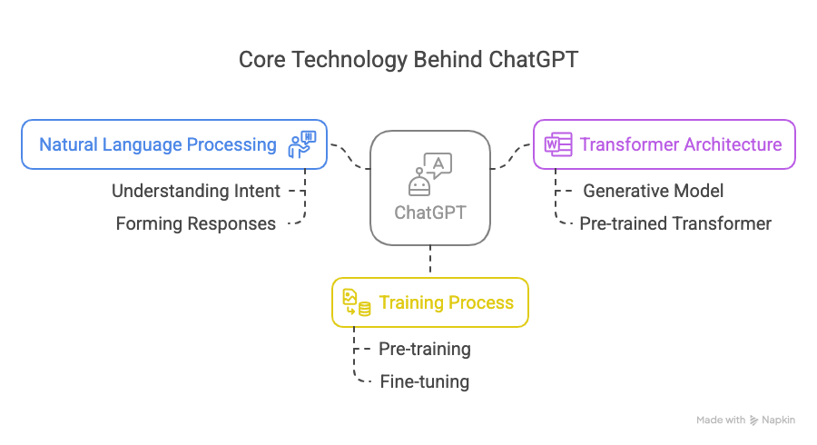 Technology Behind ChatGPT